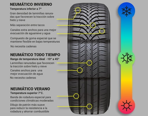 Importancia usar neumáticos invierno